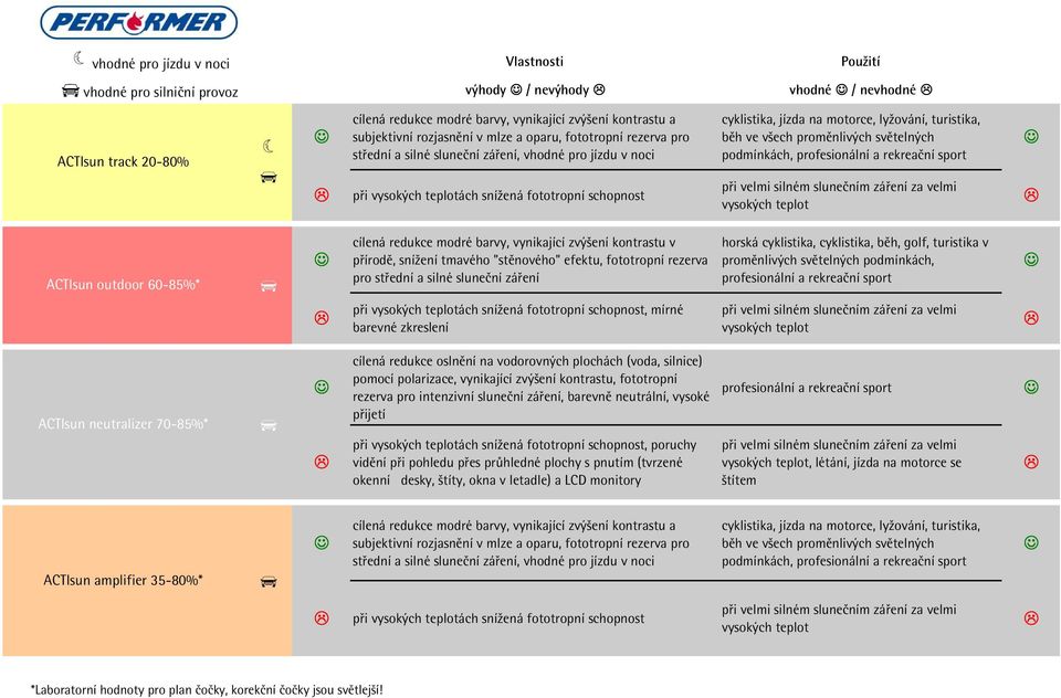 vysokých teplot ACTIsun outdoor 60-85%* cílená redukce modré barvy, vynikající zvýšení kontrastu v přírodě, snížení tmavého "stěnového" efektu, fototropní rezerva pro střední a silné sluneční záření