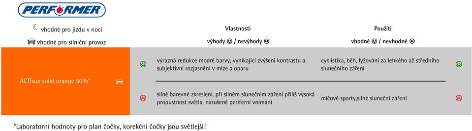 záření silné barevné zkreslení, při silném slunečním záření příliš vysoká propustnost světla, narušené