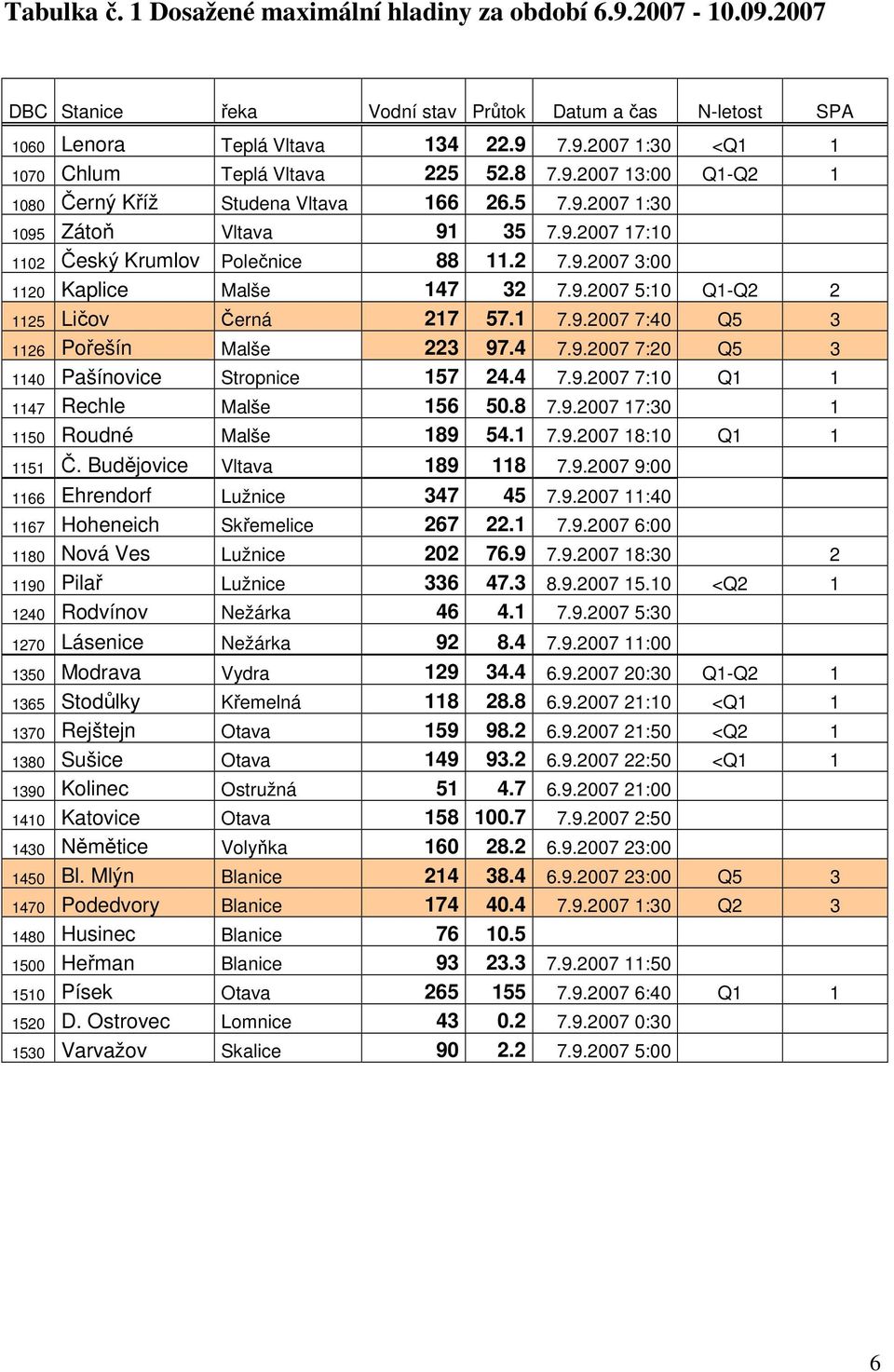 1 7.9.2007 7:40 Q5 3 1126 Pořešín Malše 223 97.4 7.9.2007 7:20 Q5 3 1140 Pašínovice Stropnice 157 24.4 7.9.2007 7:10 Q1 1 1147 Rechle Malše 156 50.8 7.9.2007 17:30 1 1150 Roudné Malše 189 54.1 7.9.2007 18:10 Q1 1 1151 Č.