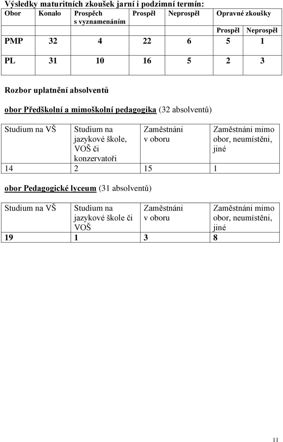 Studium na VŠ Studium na jazykové škole, VOŠ či konzervatoři Zaměstnáni v oboru 14 2 15 1 obor Pedagogické lyceum (31 absolventů)