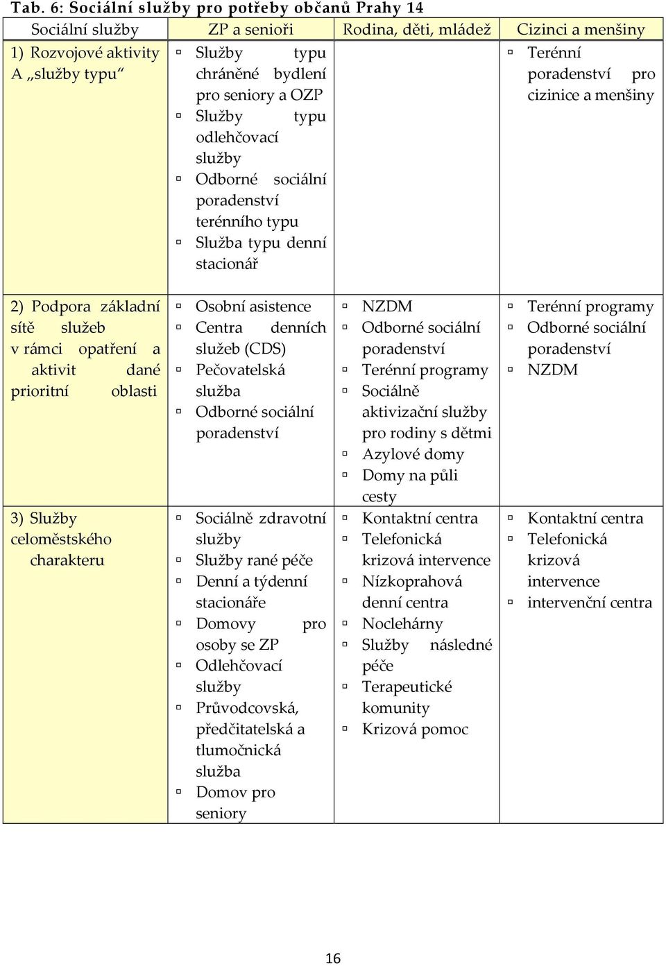a aktivit dané prioritní oblasti 3) Služby celoměstského charakteru Osobní asistence Centra denních služeb (CDS) Pečovatelská služba Odborné sociální poradenství Sociálně zdravotní služby Služby rané