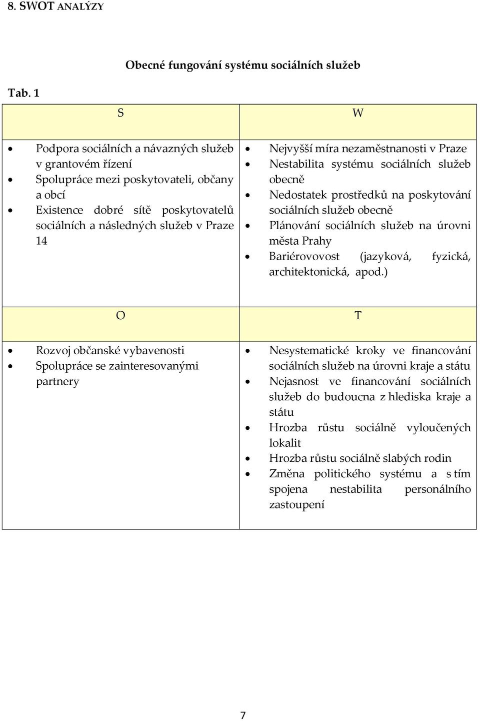 následných služeb v Praze 14 Nejvyšší míra nezaměstnanosti v Praze Nestabilita systému sociálních služeb obecně Nedostatek prostředků na poskytování sociálních služeb obecně Plánování sociálních