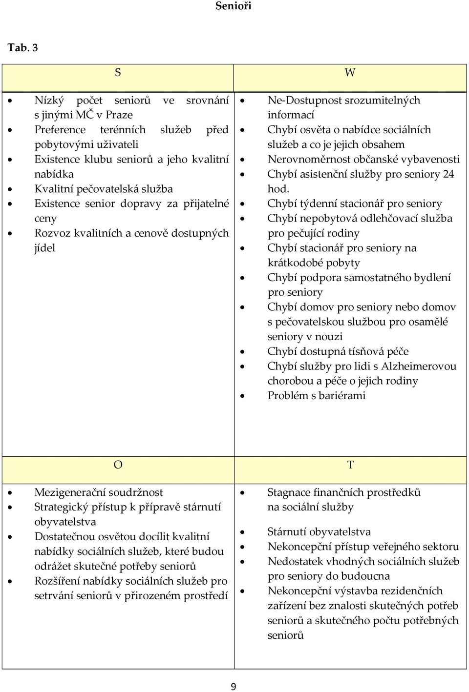 senior dopravy za přijatelné ceny Rozvoz kvalitních a cenově dostupných jídel W Ne Dostupnost srozumitelných informací Chybí osvěta o nabídce sociálních služeb a co je jejich obsahem Nerovnoměrnost