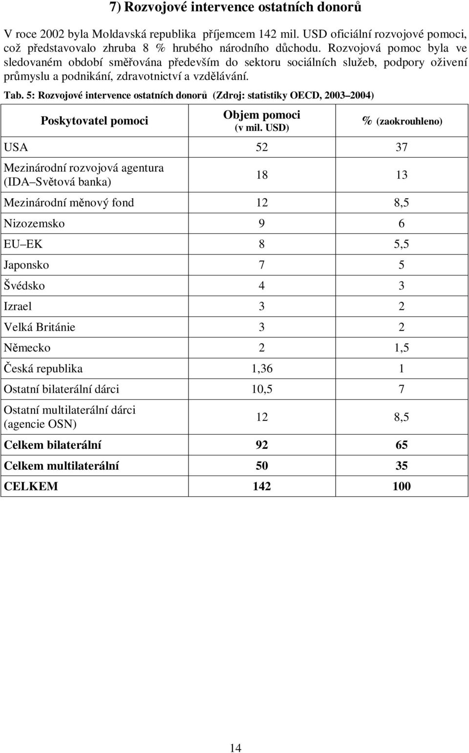 5: Rozvojové intervence ostatních donor (Zdroj: statistiky OECD, 2003 2004) Poskytovatel pomoci Objem pomoci (v mil.