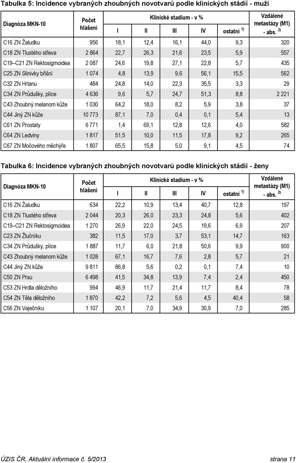 13,9 9,6 56,1 15,5 562 C32 ZN Hrtanu 484 24,8 14, 22,3 35,5 3,3 29 C34 ZN Průdušky, plíce 4 636 9,6 5,7 24,7 51,3 8,8 2 221 C43 Zhoubný melanom kůže 1 3 64,2 18, 8,2 5,9 3,8 37 C44 Jiný ZN kůže 1 773