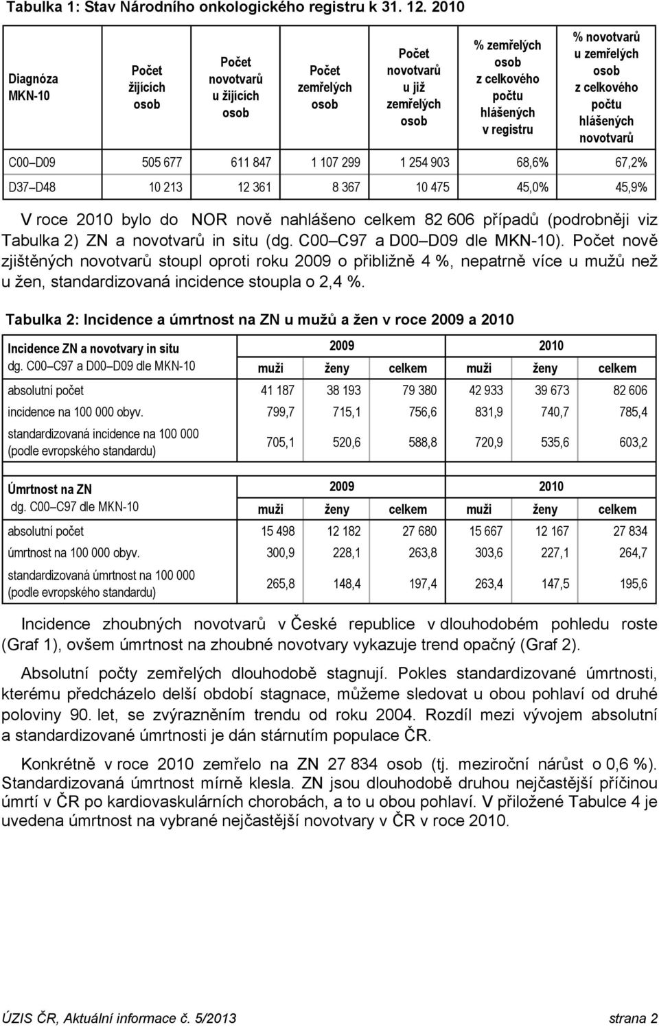 D9 55 677 611 847 1 17 299 1 254 93 68,6% 67,2% D37 D48 1 213 12 361 8 367 1 475 45,% 45,9% V roce 21 bylo do NOR nově nahlášeno celkem 82 66 případů (podrobněji viz Tabulka 2) ZN a novotvarů in situ