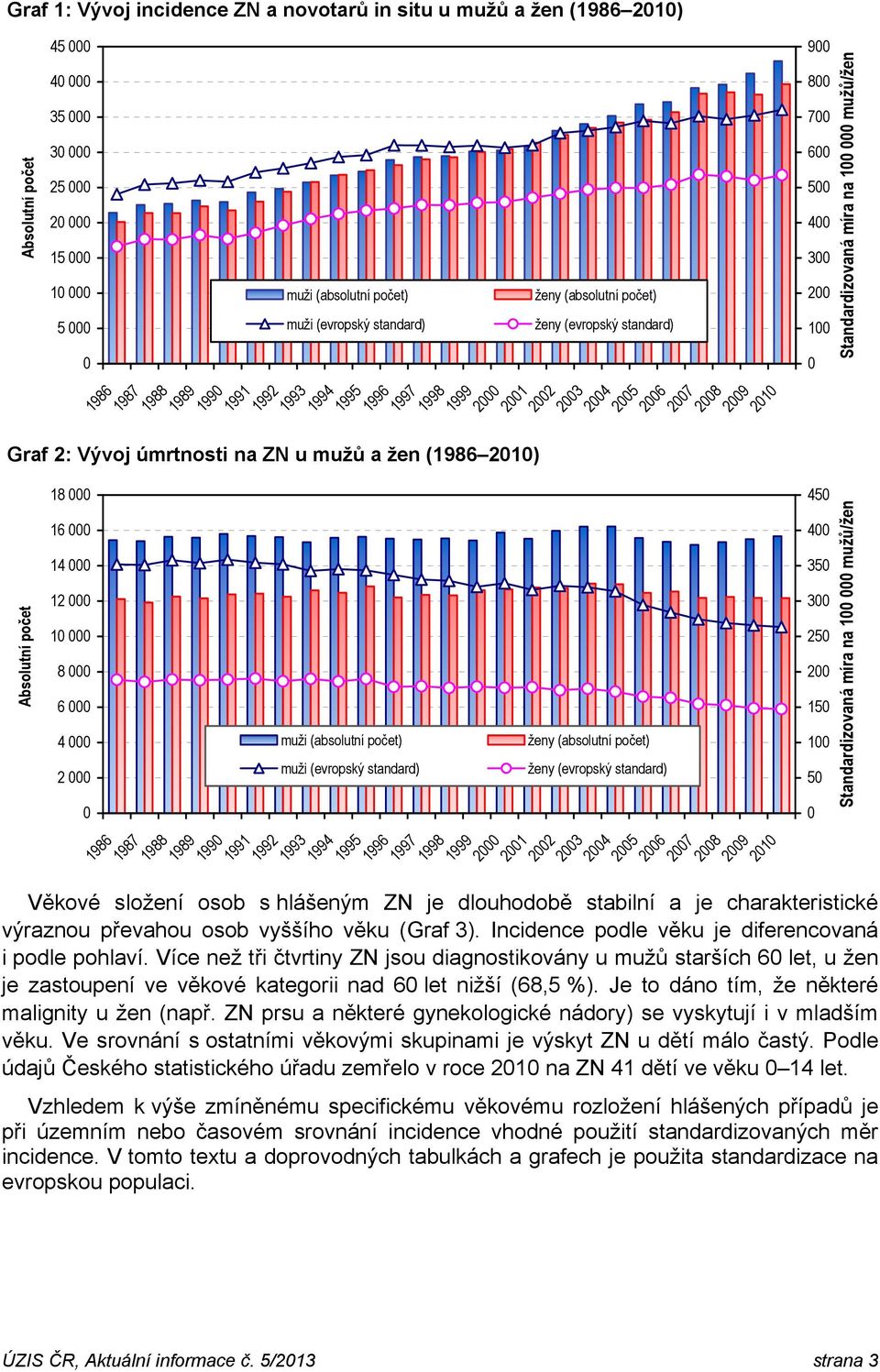 standard) 1998 2 21 22 23 24 25 26 27 28 29 21 26 27 28 29 21 Věkové složení s hlášeným ZN je dlouhodobě stabilní a je charakteristické výraznou převahou vyššího věku (Graf 3).