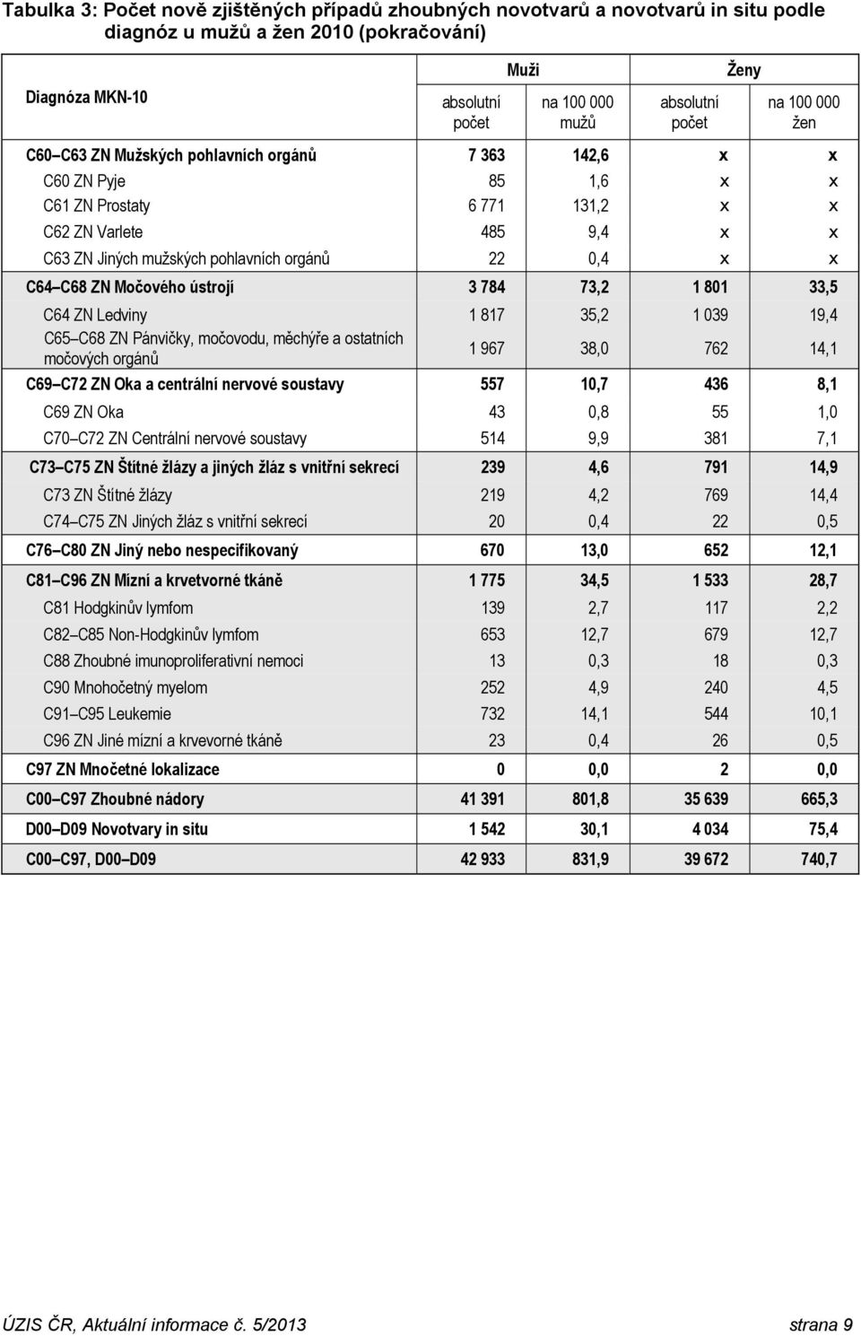 ZN Ledviny 1 817 35,2 1 39 19,4 C65 C68 ZN Pánvičky, močovodu, měchýře a ostatních močových orgánů 1 967 38, 762 14,1 C69 C72 ZN Oka a centrální nervové soustavy 557 1,7 436 8,1 C69 ZN Oka 43,8 55 1,