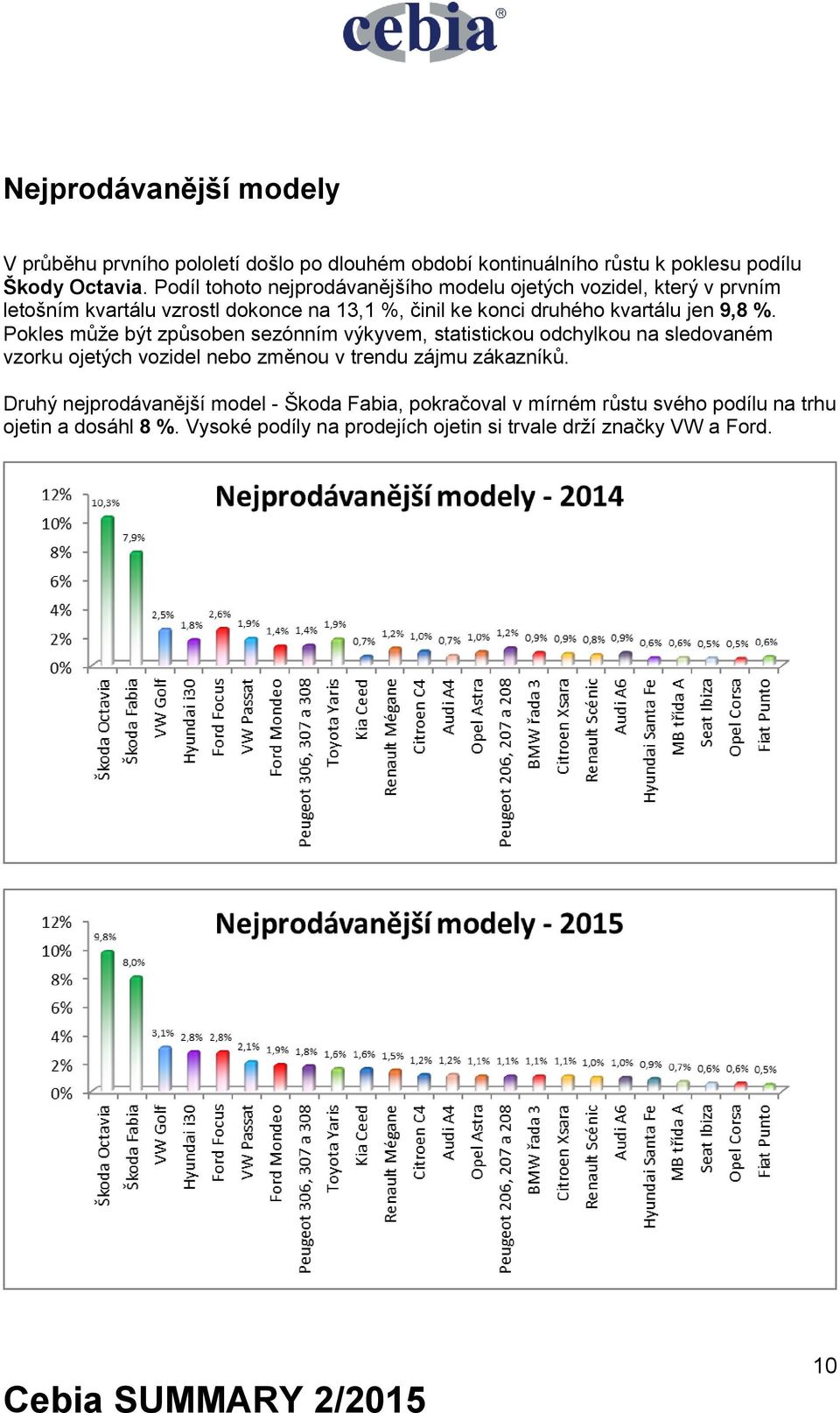 9,8 %. Pokles může být způsoben sezónním výkyvem, statistickou odchylkou na sledovaném vzorku ojetých vozidel nebo změnou v trendu zájmu zákazníků.