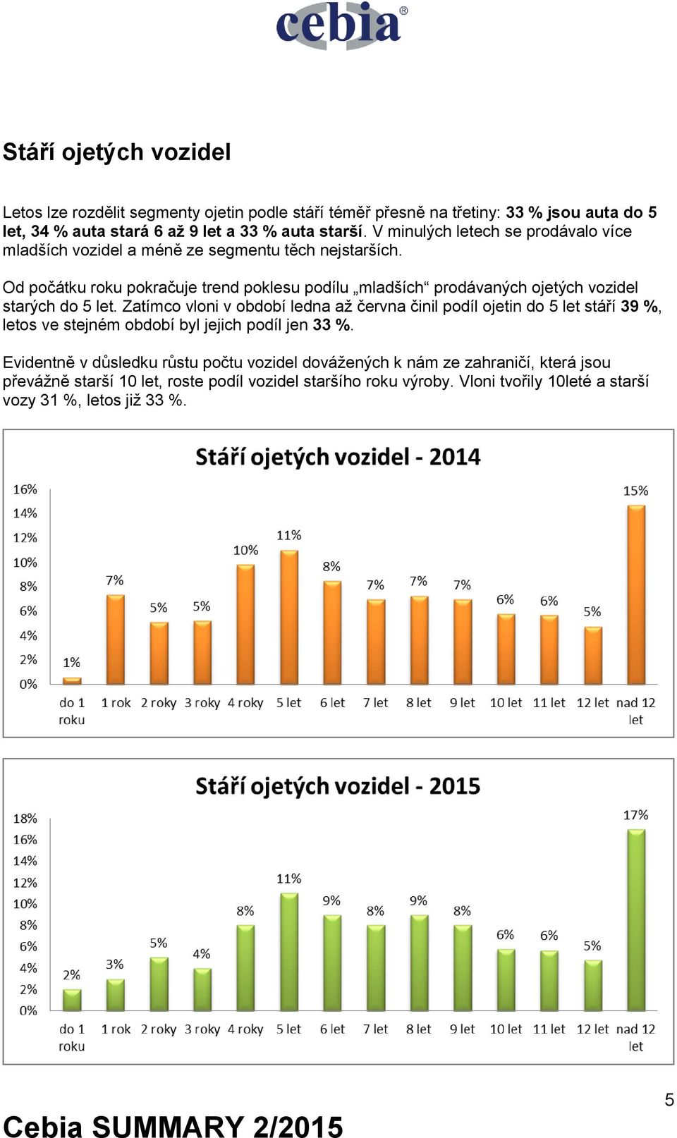 Od počátku roku pokračuje trend poklesu podílu mladších prodávaných ojetých vozidel starých do 5 let.