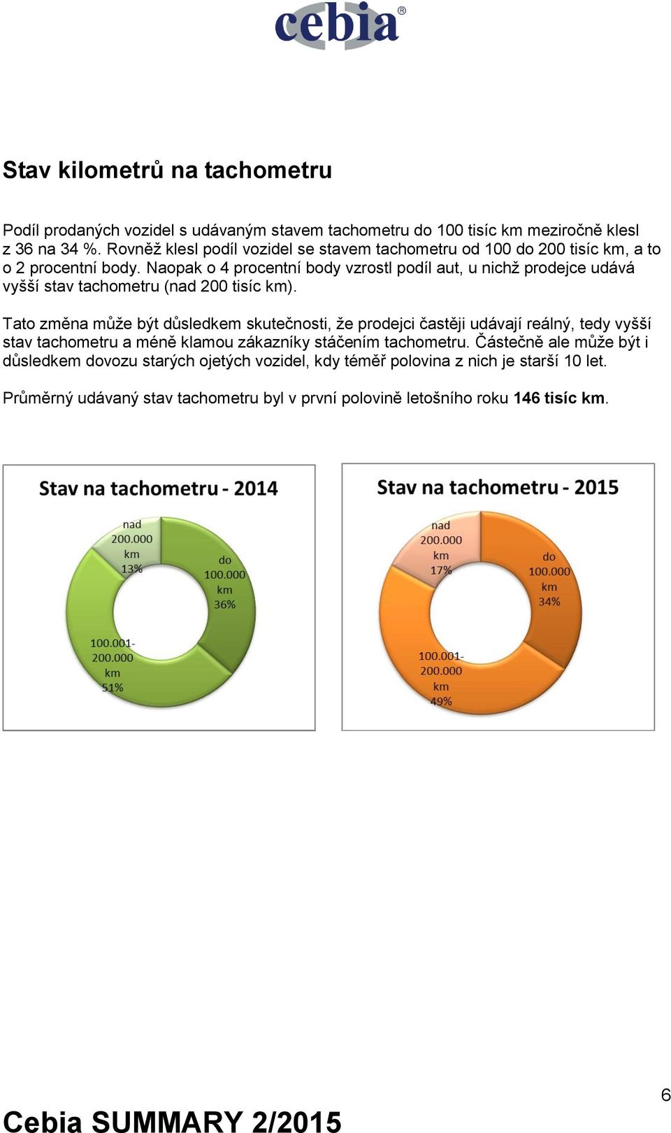 Naopak o 4 procentní body vzrostl podíl aut, u nichž prodejce udává vyšší stav tachometru (nad 200 tisíc km).