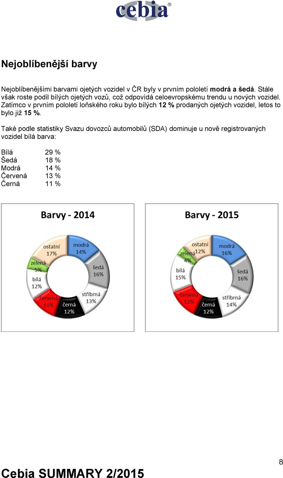 Zatímco v prvním pololetí loňského roku bylo bílých 12 % prodaných ojetých vozidel, letos to bylo již 15 %.