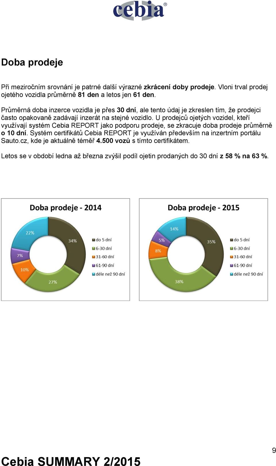 U prodejců ojetých vozidel, kteří využívají systém Cebia REPORT jako podporu prodeje, se zkracuje doba prodeje průměrně o 10 dní.