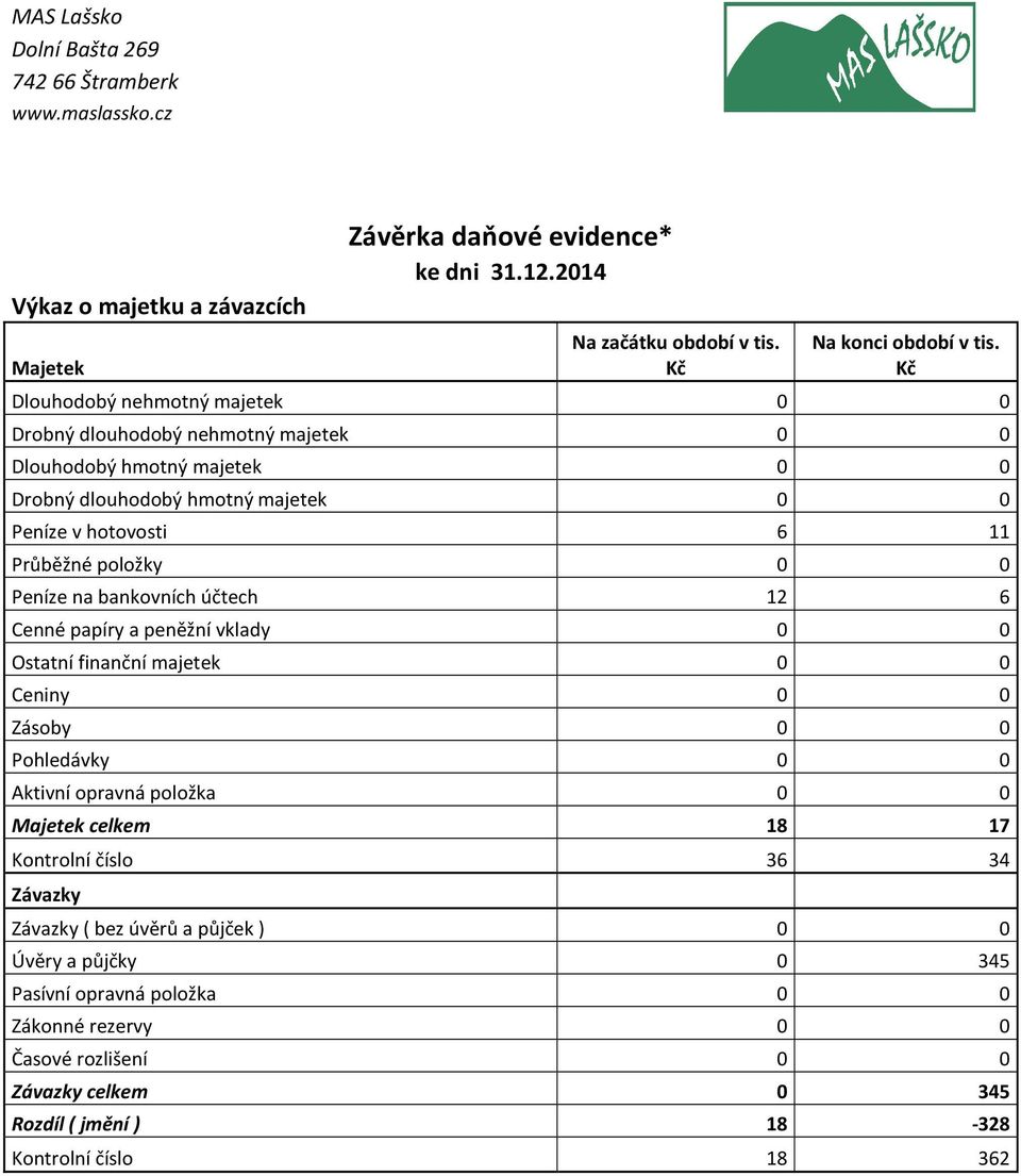 položky 0 0 Peníze na bankovních účtech 12 6 Cenné papíry a peněžní vklady 0 0 Ostatní finanční majetek 0 0 Ceniny 0 0 Zásoby 0 0 Pohledávky 0 0 Aktivní opravná položka 0 0