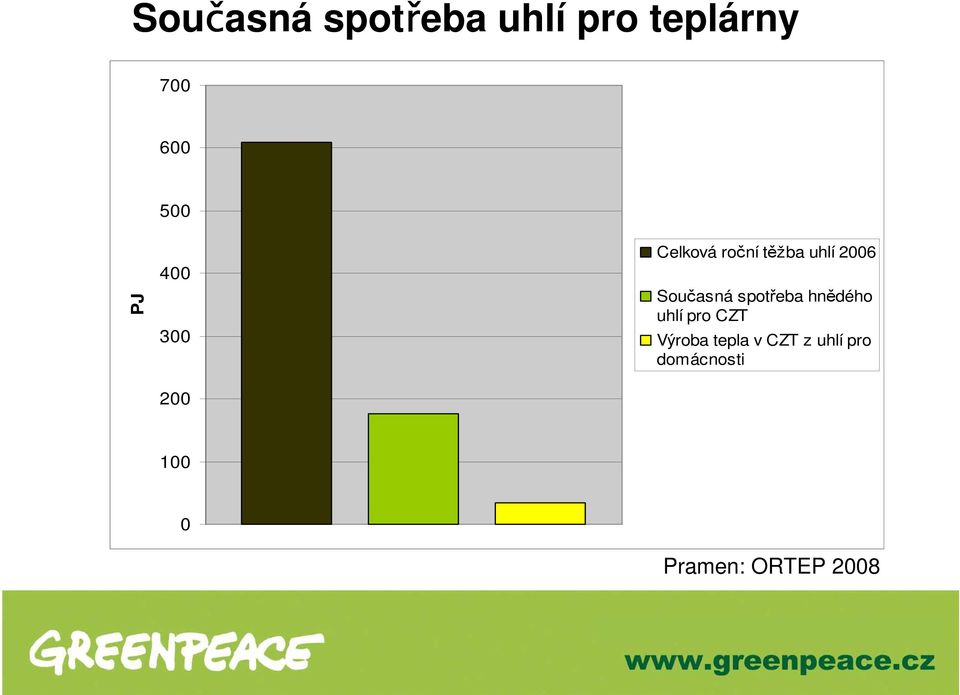 Současná spotřeba hnědého uhlí pro CZT Výroba