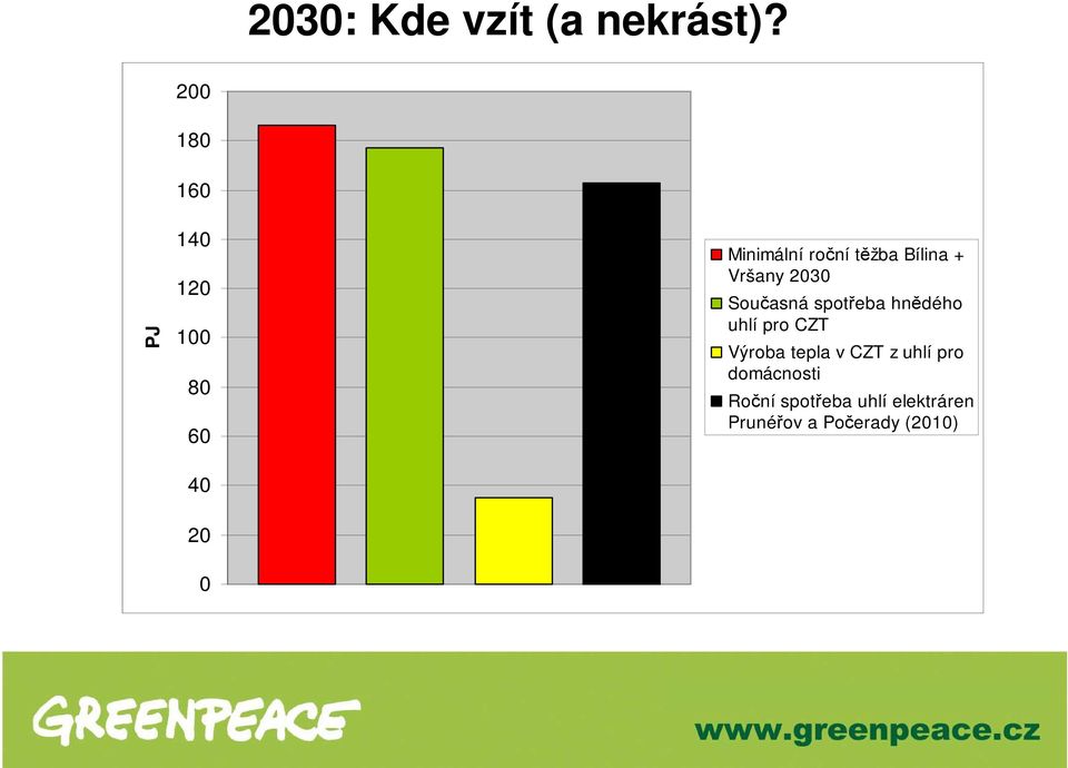 Bílina + Vršany 2030 Současná spotřeba hnědého uhlí pro CZT