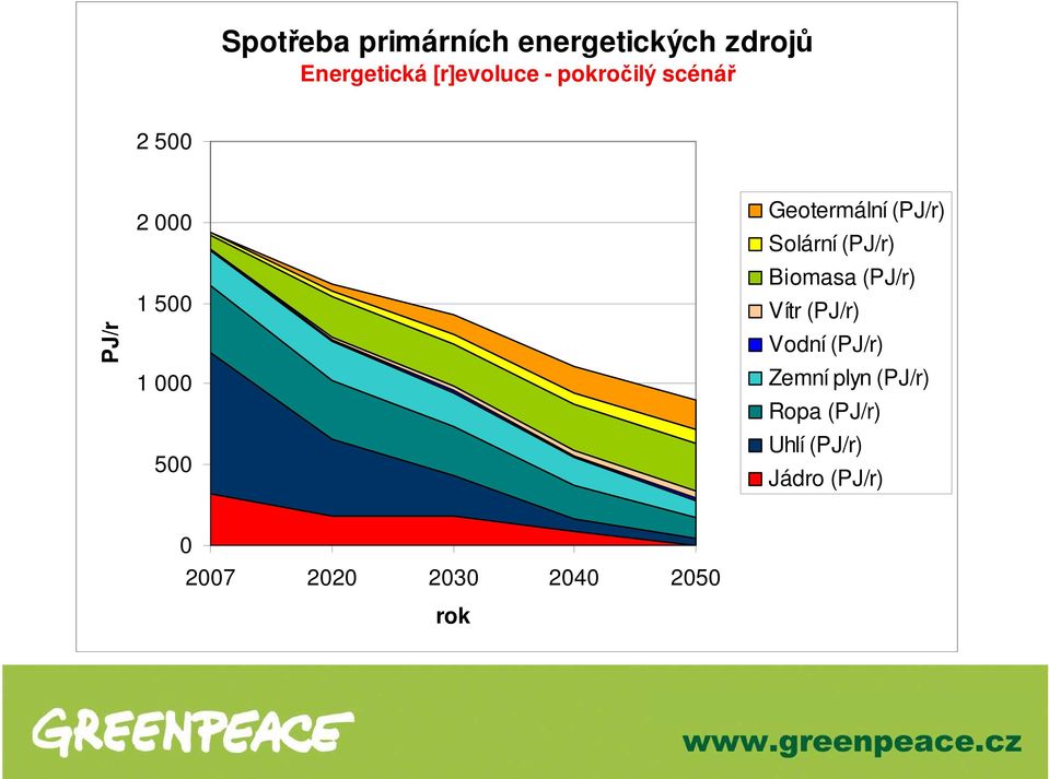 Solární (PJ/r) Biomasa (PJ/r) Vítr (PJ/r) Vodní (PJ/r) Zemní plyn