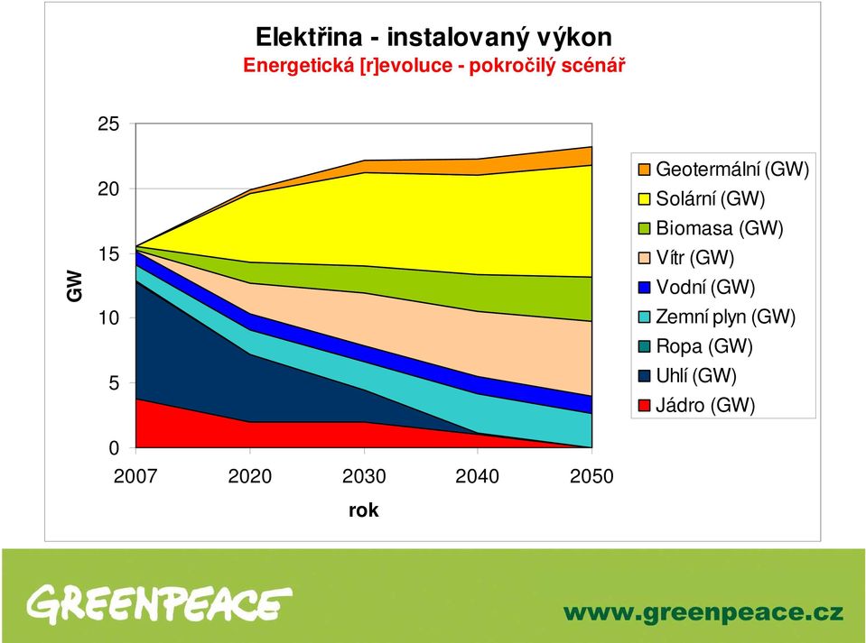 2050 rok Geotermální (GW) Solární (GW) Biomasa (GW) Vítr