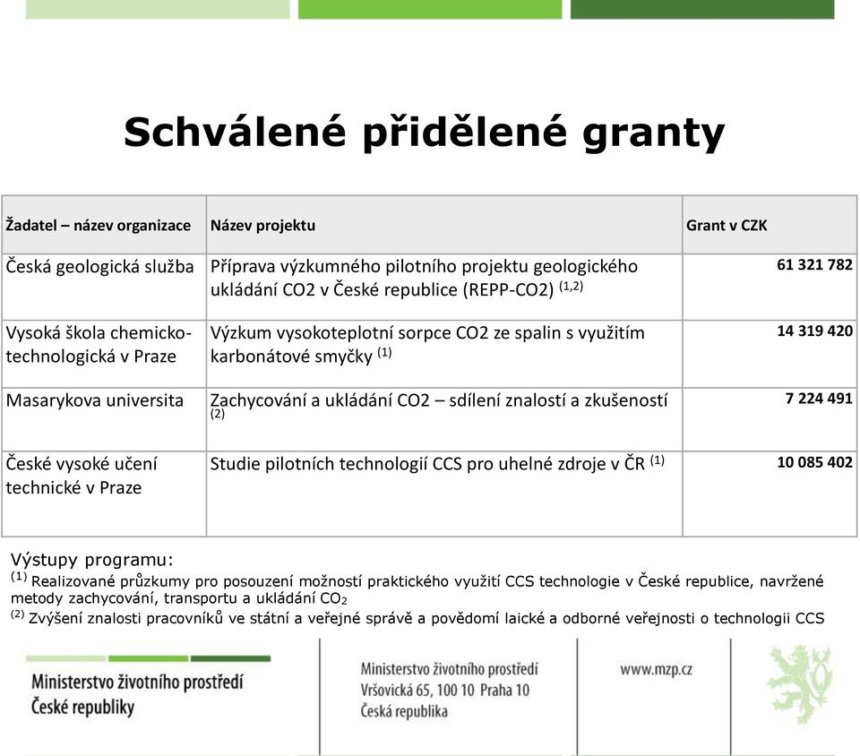 zkušenstí (2) 7 224 491 České vyské učení technické v Praze Studie piltních technlgií CCS pr uhelné zdrje v ČR (1) 10 085 402 Výstupy prgramu: (1) Realizvané průzkumy pr psuzení mžnstí praktickéh