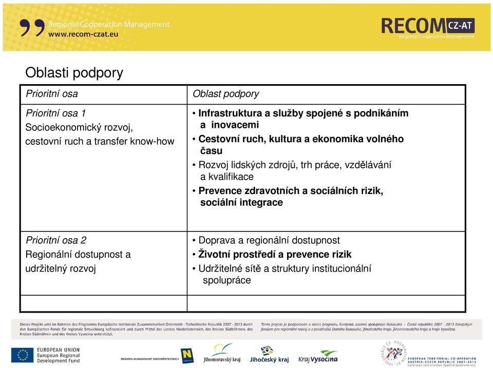 trh práce, vzdělávání a kvalifikace Prevence zdravotních a sociálních rizik, sociální integrace Prioritní osa 2 Regionální
