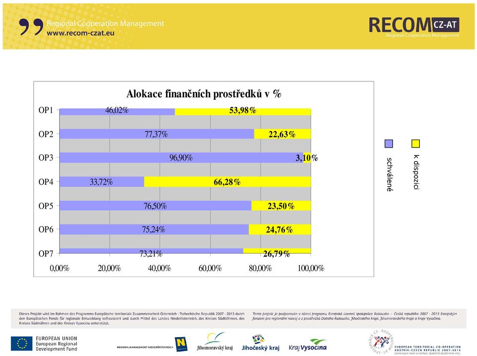 schválené k dispozici OP5 OP6 76,50% 75,24% 23,50%