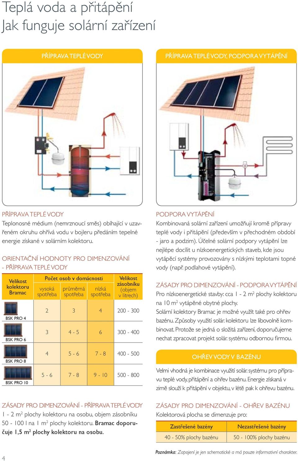 ORIENTAČNÍ HODNOTY PRO DIMENZOVÁNÍ - PŘÍPRAVA TEPLÉ VODY Velikost kolektoru Bramac BSK PRO 4 BSK PRO 6 Počet osob v domácnosti vysoká spotřeba průměrná spotřeba nízká spotřeba Velikost zásobníku