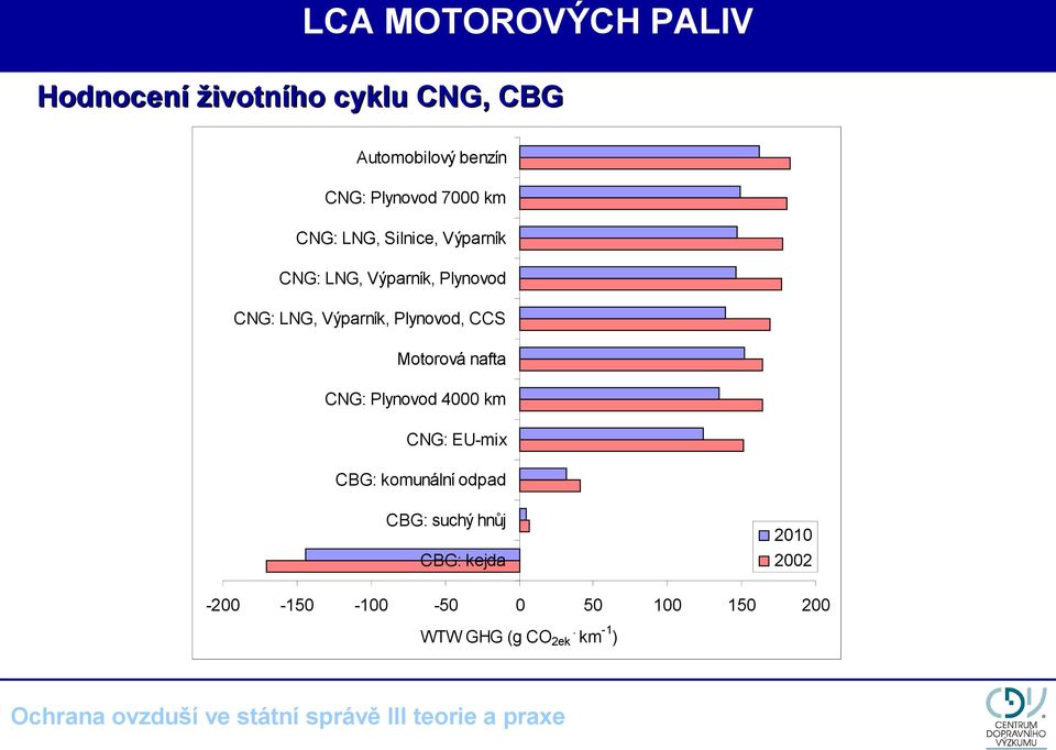 Výparník, Plynovod, CCS Motorová nafta CNG: Plynovod 4000 km CNG: EU-mix CBG: komunální