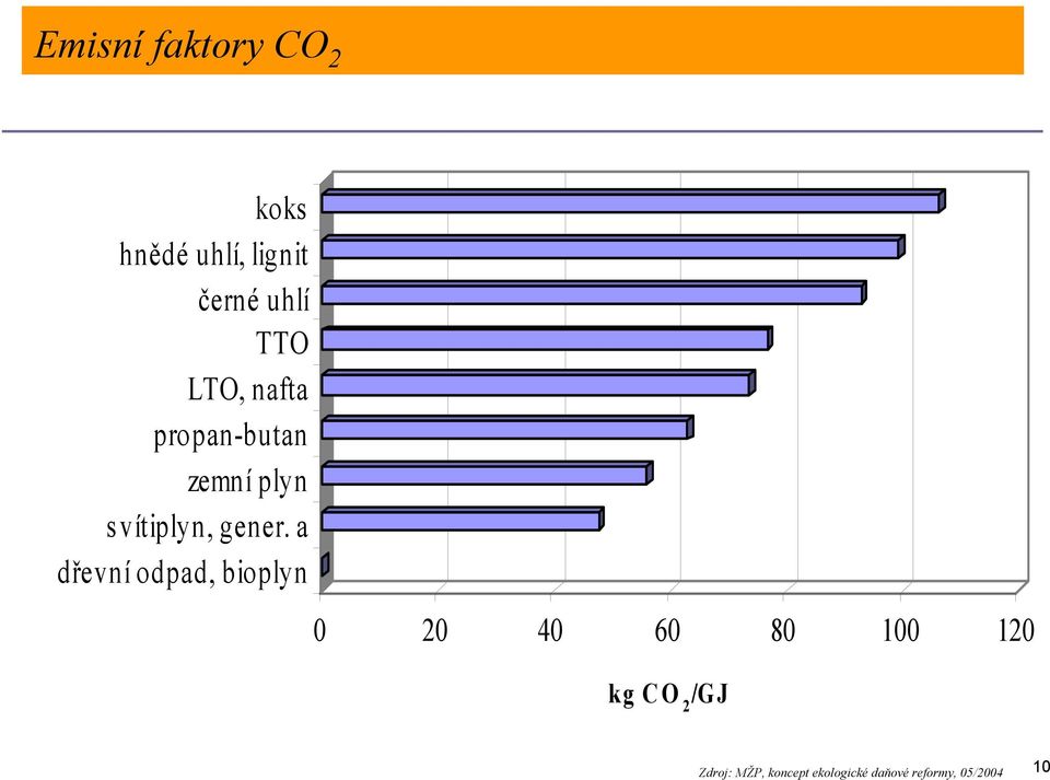 a dřevní odpad, bioplyn 0 20 40 60 80 100 120 kg CO 2