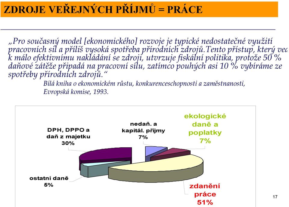 tento přístup, který ved k málo efektivnímu nakládání se zdroji, utvrzuje fiskální politika, protože 50 % daňové zátěže připadá na pracovní sílu,