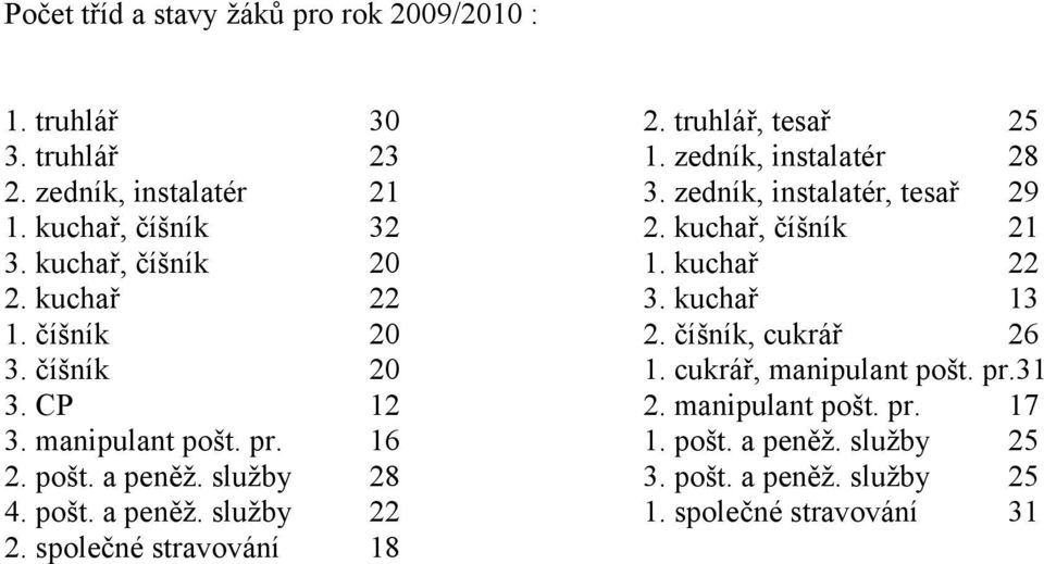 číšník, cukrář 26 3. číšník 20 1. cukrář, manipulant pošt. pr.31 3. CP 12 2. manipulant pošt. pr. 17 3. manipulant pošt. pr. 16 1. pošt. a peněž.