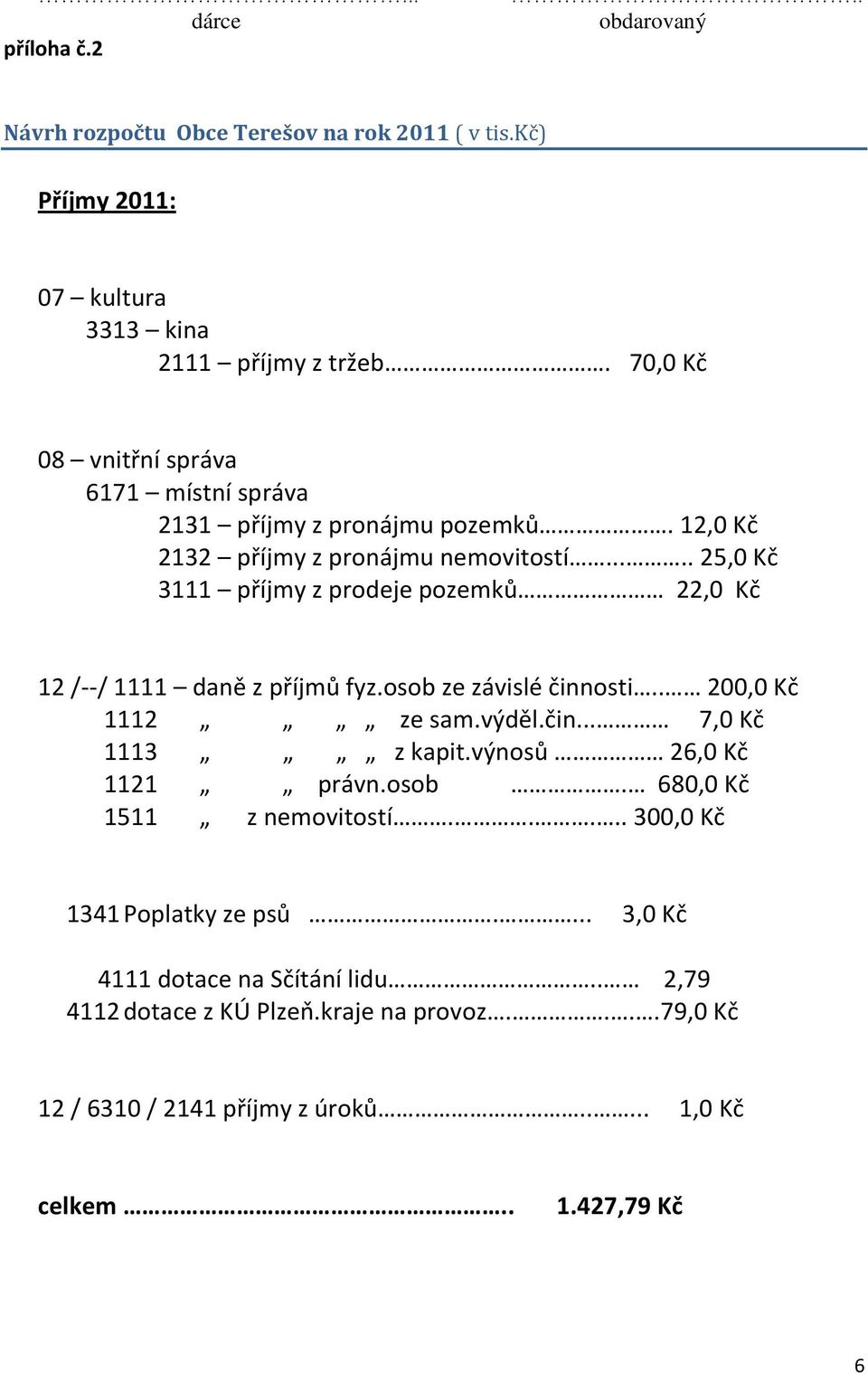 .... 25,0 Kč 3111 příjmy z prodeje pozemků 22,0 Kč 12 /--/ 1111 daně z příjmů fyz.osob ze závislé činnosti.. 200,0 Kč 1112 ze sam.výděl.čin... 7,0 Kč 1113 z kapit.