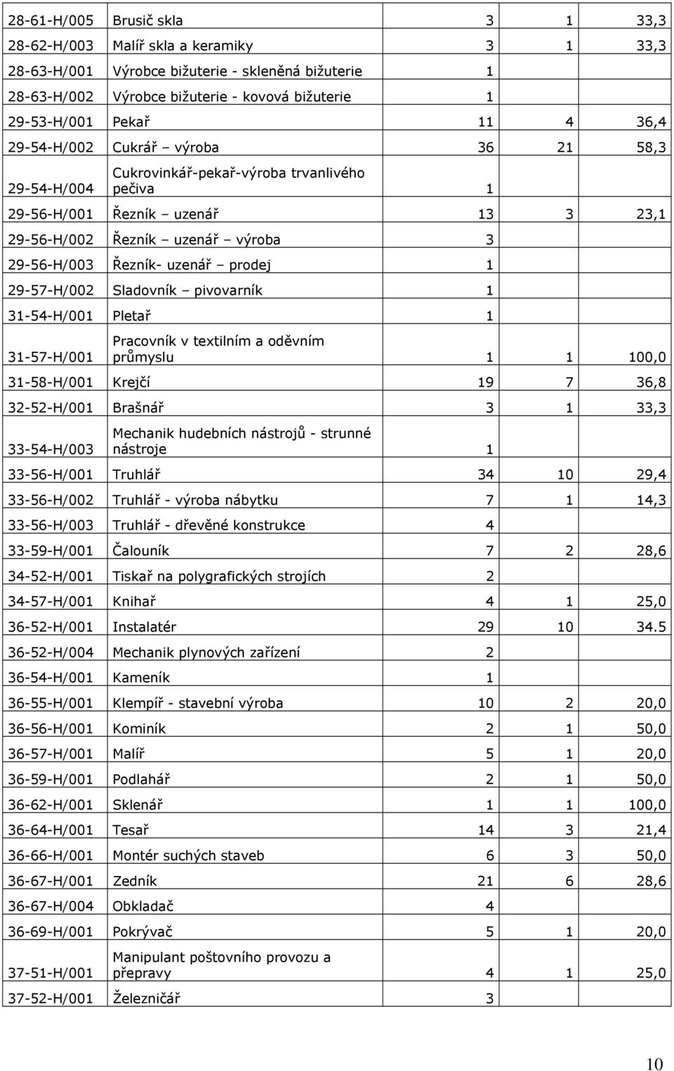 uzenář prodej 1 29-57-H/002 Sladovník pivovarník 1 31-54-H/001 Pletař 1 31-57-H/001 Pracovník v textilním a oděvním průmyslu 1 1 100,0 31-58-H/001 Krejčí 19 7 36,8 32-52-H/001 Brašnář 3 1 33,3