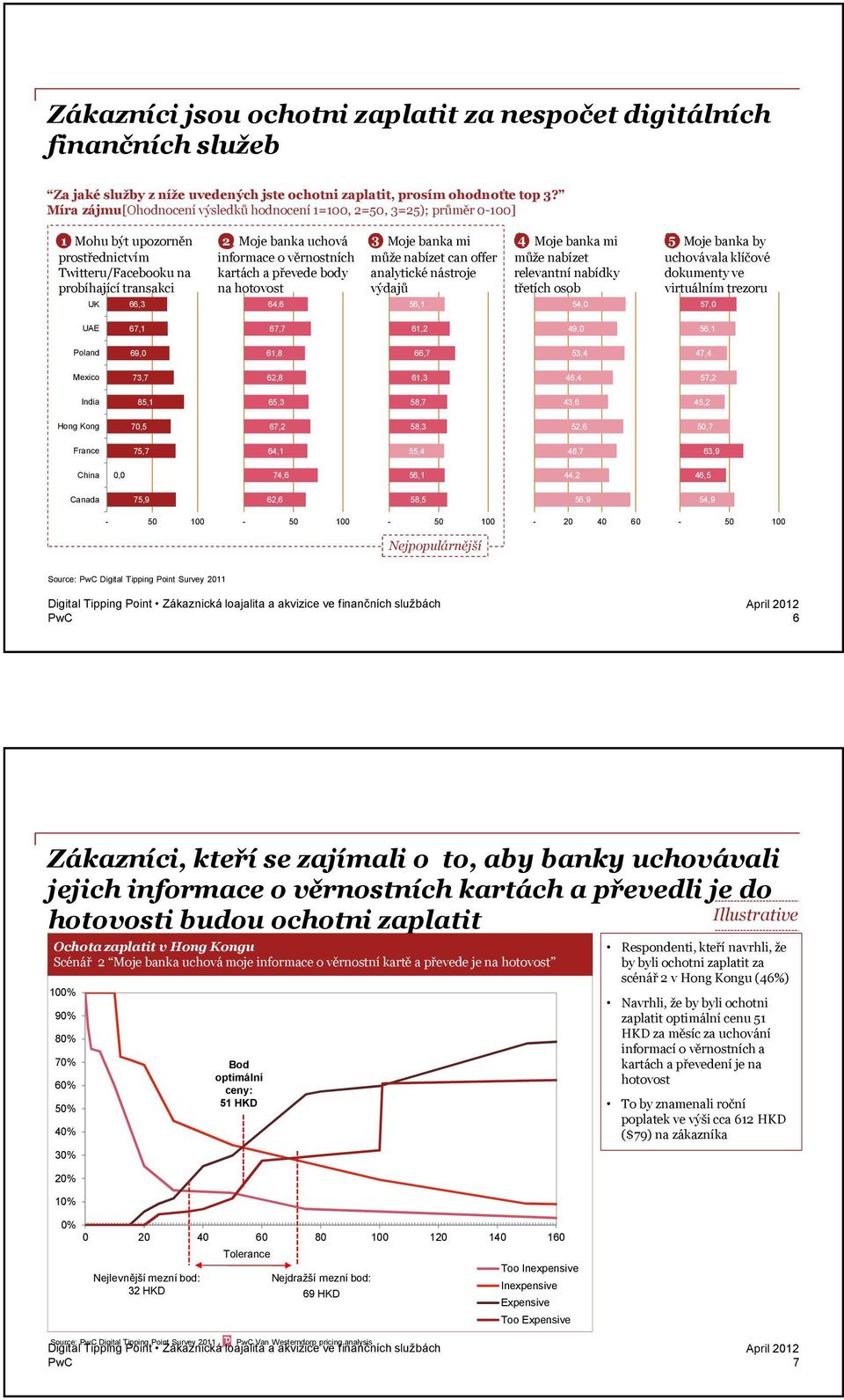 1I Mohu být upozorněn prostřednictvím Twitteru/Facebooku na probíhající transakci UK 66,3 @ 2 Moje banka uchová informace o věrnostních kartách a převede body na hotovost 64,6 # 3 Moje banka mi může