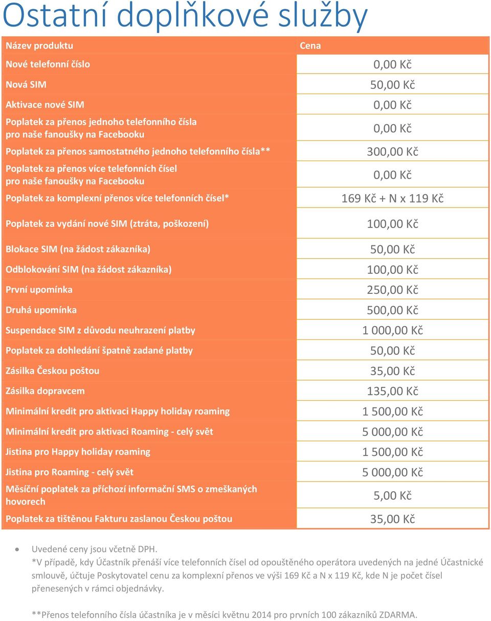 Kč 0,00 Kč 169 Kč + N x 119 Kč Poplatek za vydání nové SIM (ztráta, poškození) Blokace SIM (na žádost zákazníka) Odblokování SIM (na žádost zákazníka) První upomínka Druhá upomínka Suspendace SIM z