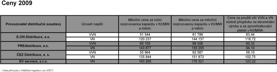 ON Distribuce, a.s. PREdistribuce, a.s. ČEZ Distribuce, a. s.