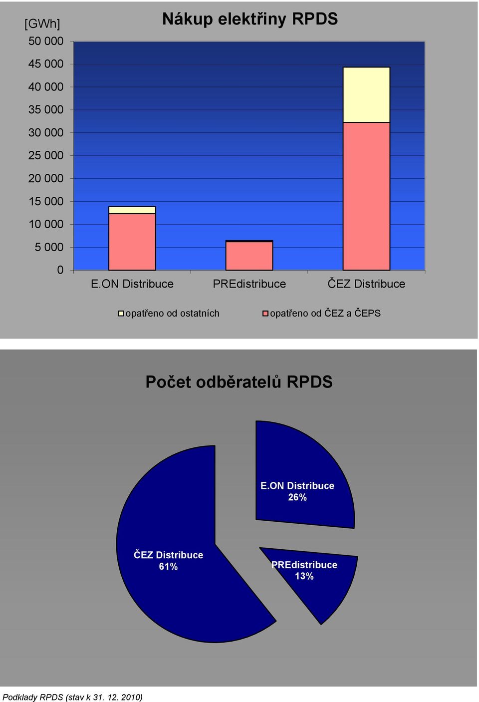 ON Distribuce PREdistribuce ČEZ Distribuce opat opat Poč opatřeno od ostatních