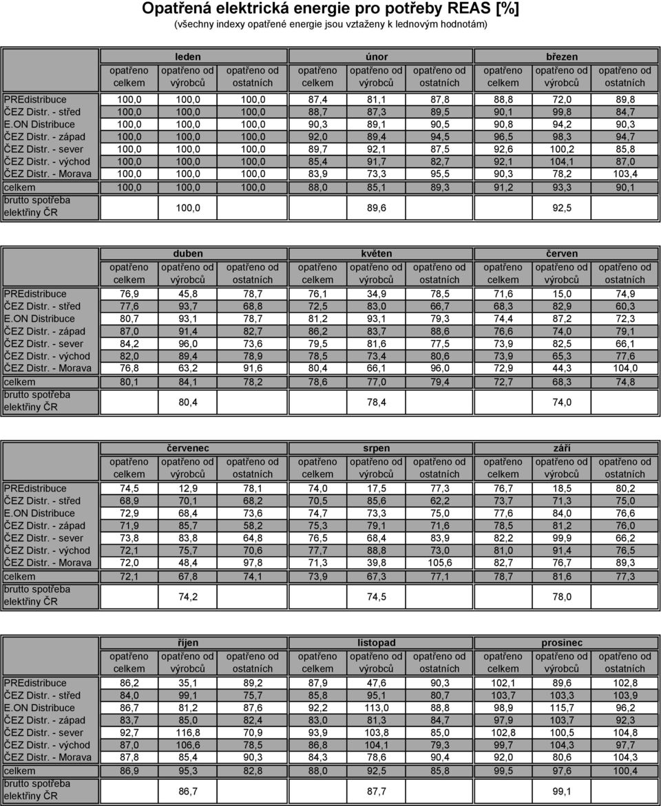 - střed 100,0 100,0 100,0 88,7 87,3 89,5 90,1 99,8 84,7 E.ON Distribuce 100,0 100,0 100,0 90,3 89,1 90,5 90,8 94,2 90,3 ČEZ Distr. - západ 100,0 100,0 100,0 92,0 89,4 94,5 96,5 98,3 94,7 ČEZ Distr.