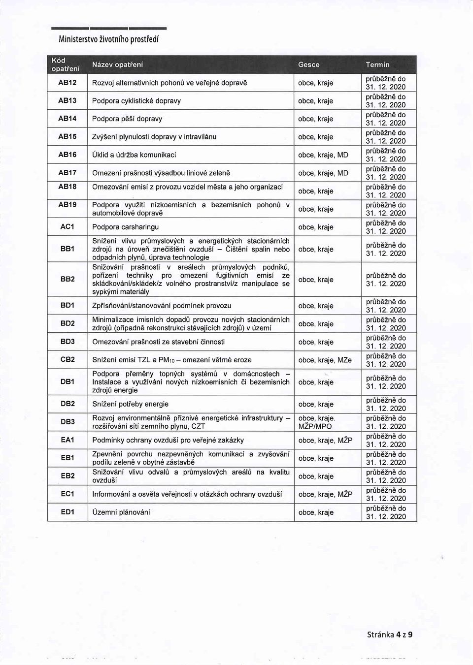 pohonfr v automobilov6 doprav6 AC1 Podpora carsharingu BB1 BB2 SniZeni vlivu pr0myslovlich a energetickfch stacion5rnich zdrojfr na [rovei znedi5tdni ovzdu5i - eisteni spalin nebo odpadnlch plvn0,