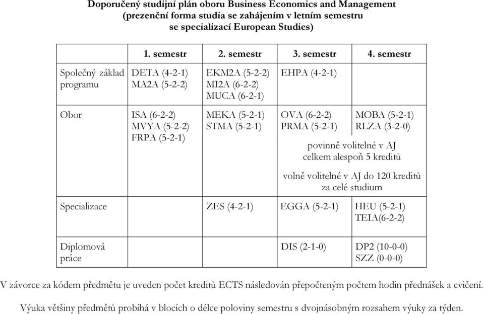 semestr DETA (4-2-1) MA2A (5-2-2) Obor ISA (6-2-2) MVYA (5-2-2) FRPA (5-2-1) EKM2A (5-2-2) MI2A (6-2-2) MUCA (6-2-1) MEKA (5-2-1) STMA (5-2-1) EHPA (4-2-1) OVA (6-2-2) PRMA (5-2-1) MOBA (5-2-1) RLZA