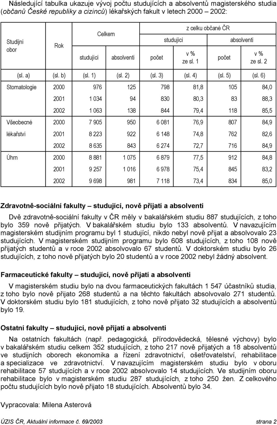 6) Stomatologie 2000 976 125 798 81,8 105 84,0 2001 1 034 94 830 80,3 83 88,3 2002 1 063 138 844 79,4 118 85,5 Všeobecné 2000 7 905 950 6 081 76,9 807 84,9 lékařství 2001 8 223 922 6 148 74,8 762