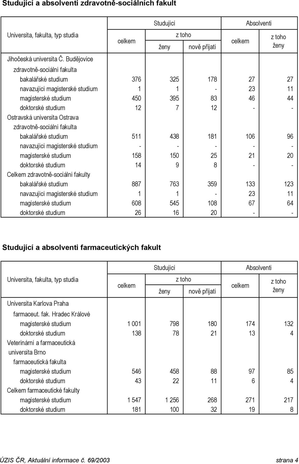 universita Ostrava zdravotně-sociální fakulta bakalářské studium 511 438 181 106 96 navazující magisterské studium - - - - - magisterské studium 158 150 25 21 20 doktorské studium 14 9 8 - - Celkem