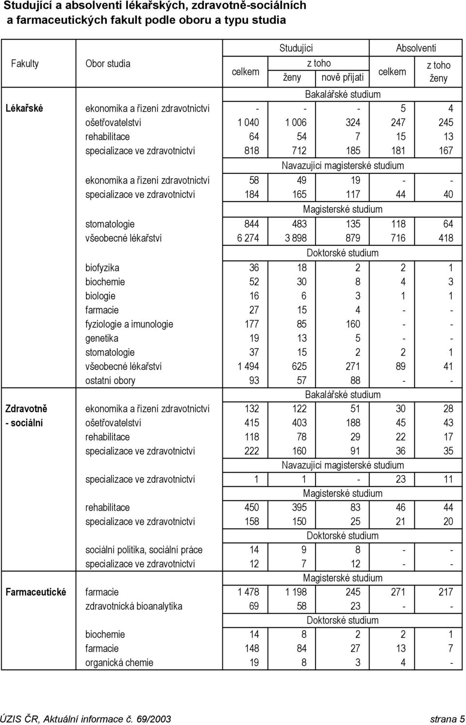 specializace ve zdravotnictví 184 165 117 44 40 Magisterské studium stomatologie 844 483 135 118 64 všeobecné lékařství 6 274 3 898 879 716 418 Doktorské studium biofyzika 36 18 2 2 1 biochemie 52 30