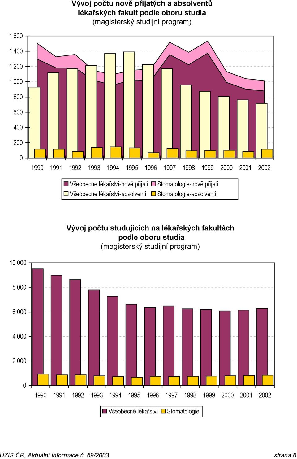 přijatí Stomatologie-absolventi Vývoj počtu studujících na lékařských fakultách podle oboru studia (magisterský studijní program) 10 000 8 000 6 000 4