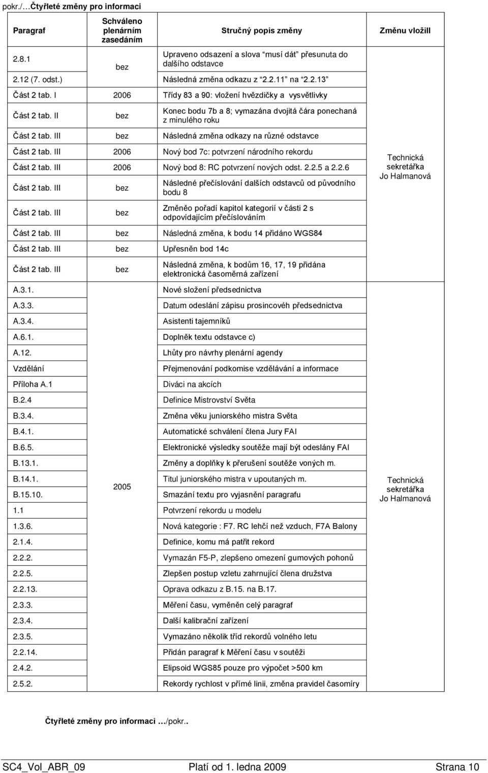 III bez Následná změna odkazy na různé odstavce Část 2 tab. III 2006 Nový bod 7c: potvrzení národního rekordu Část 2 tab. III 2006 Nový bod 8: RC potvrzení nových odst. 2.2.5 a 2.2.6 Část 2 tab.