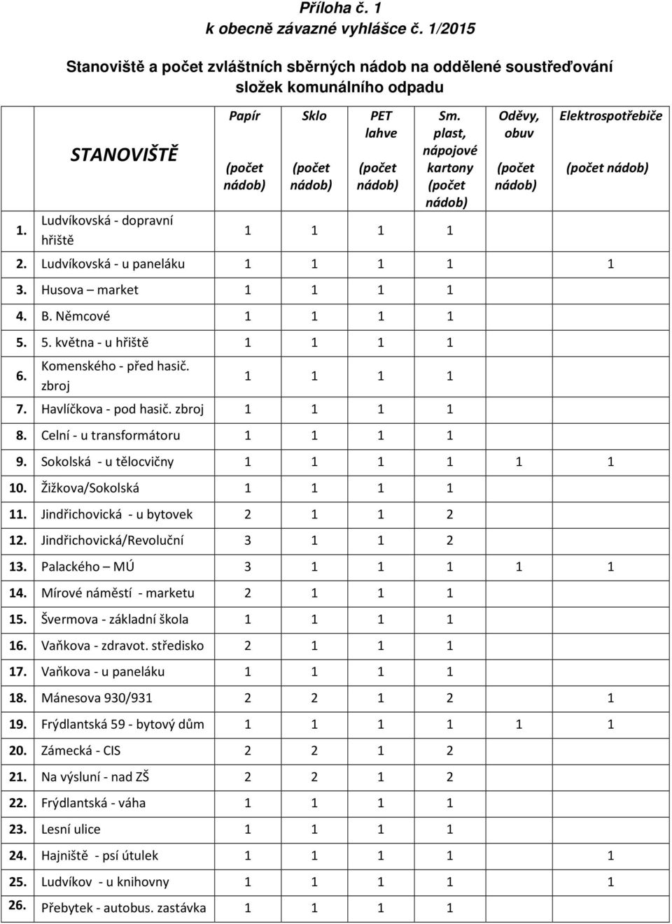 plast, nápojové kartony 1 1 1 1 Oděvy, obuv Elektrospotřebiče 2. Ludvíkovská - u paneláku 1 1 1 1 1 3. Husova market 1 1 1 1 4. B. Němcové 1 1 1 1 5. 5. května - u hřiště 1 1 1 1 6.