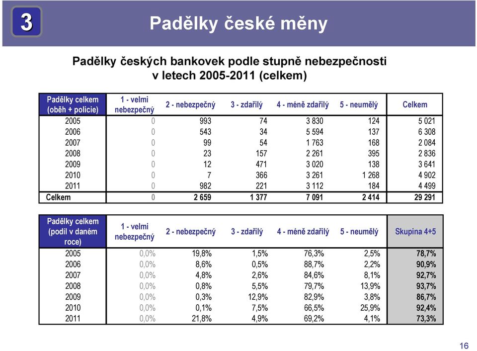 2011 0 982 221 3 112 184 4 499 Celkem 0 2 659 1 377 7 091 2 414 29 291 Padělky celkem (podíl v daném roce) 1 - velmi nebezpečný 2 - nebezpečný 3 - zdařilý 4 - méně zdařilý 5 - neumělý Skupina 4+5