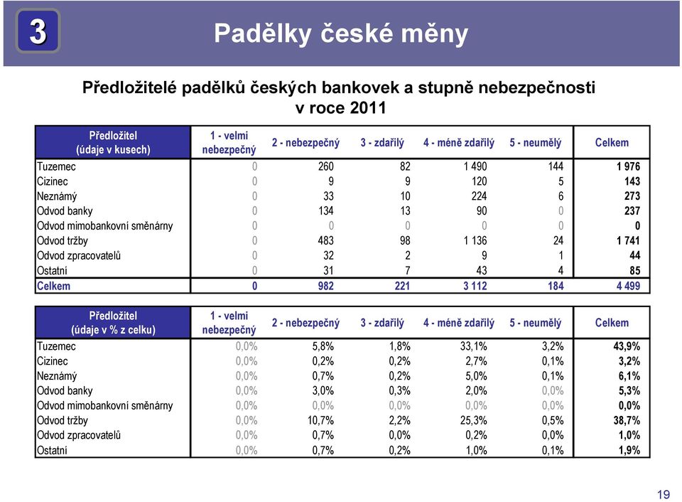 Odvod zpracovatelů 0 32 2 9 1 44 Ostatní 0 31 7 43 4 85 Celkem 0 982 221 3 112 184 4 499 Předložitel (údaje v % z celku) 1 - velmi nebezpečný 2 - nebezpečný 3 - zdařilý 4 - méně zdařilý 5 - neumělý