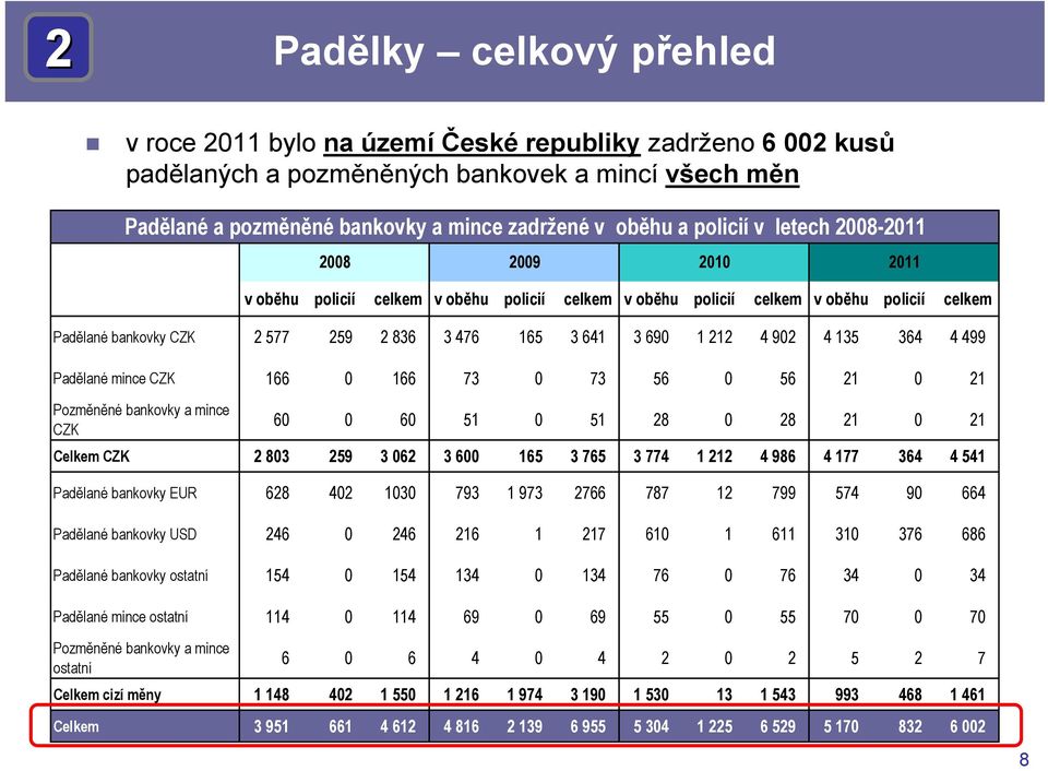 1 212 4 902 4 135 364 4 499 Padělané mince CZK 166 0 166 73 0 73 56 0 56 21 0 21 Pozměněné bankovky a mince CZK 60 0 60 51 0 51 28 0 28 21 0 21 Celkem CZK 2 803 259 3 062 3 600 165 3 765 3 774 1 212