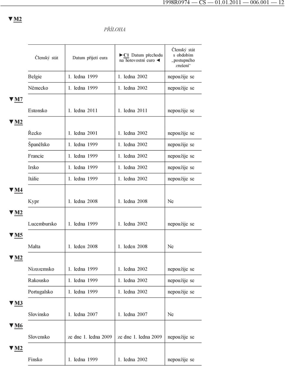 ledna 1999 1. ledna 2002 nepoužije se Irsko 1. ledna 1999 1. ledna 2002 nepoužije se Itálie 1. ledna 1999 1. ledna 2002 nepoužije se M4 Kypr 1. ledna 2008 1. ledna 2008 Ne Lucembursko 1. ledna 1999 1. ledna 2002 nepoužije se M5 Malta 1.
