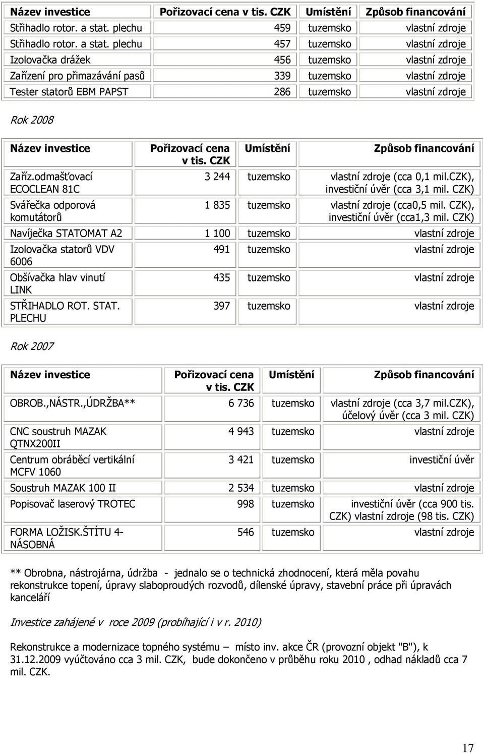 plechu 457 tuzemsko vlastní zdroje Izolovačka drážek 456 tuzemsko vlastní zdroje Zařízení pro přimazávání pasů 339 tuzemsko vlastní zdroje Tester statorů EBM PAPST 286 tuzemsko vlastní zdroje Rok